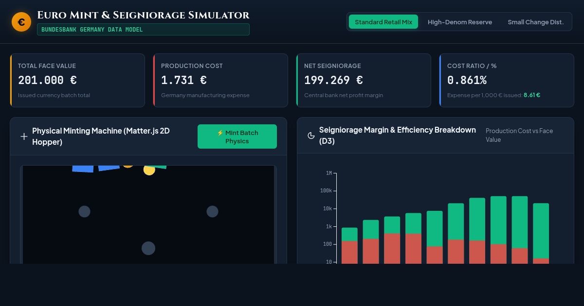 Euro Mint & Seigniorage Simulator - Currency Production Costs preview