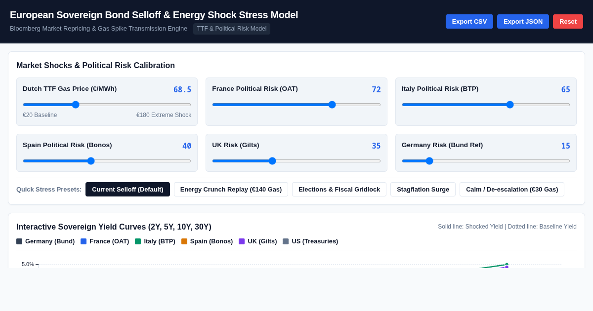 European Sovereign Bond Selloff & Energy Shock Stress Model preview
