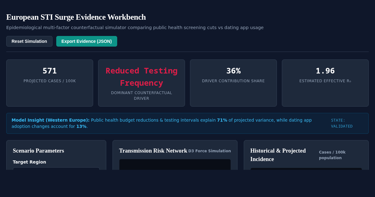 European STI Surge Epidemiological Evidence Workbench preview