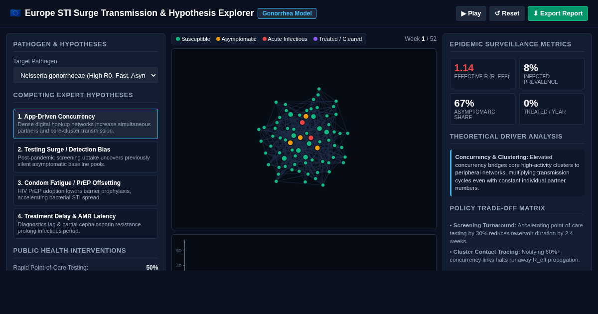 Europe STI Surge Transmission & Hypothesis Explorer preview