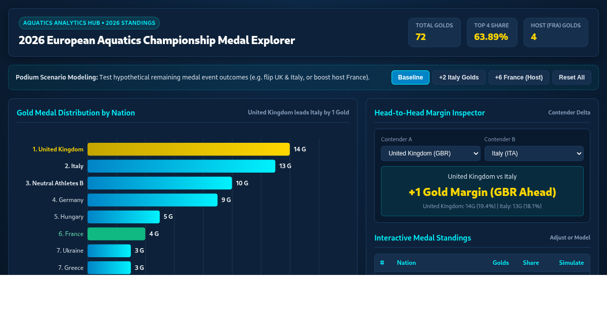 2026 European Aquatics Championship Medal Explorer preview