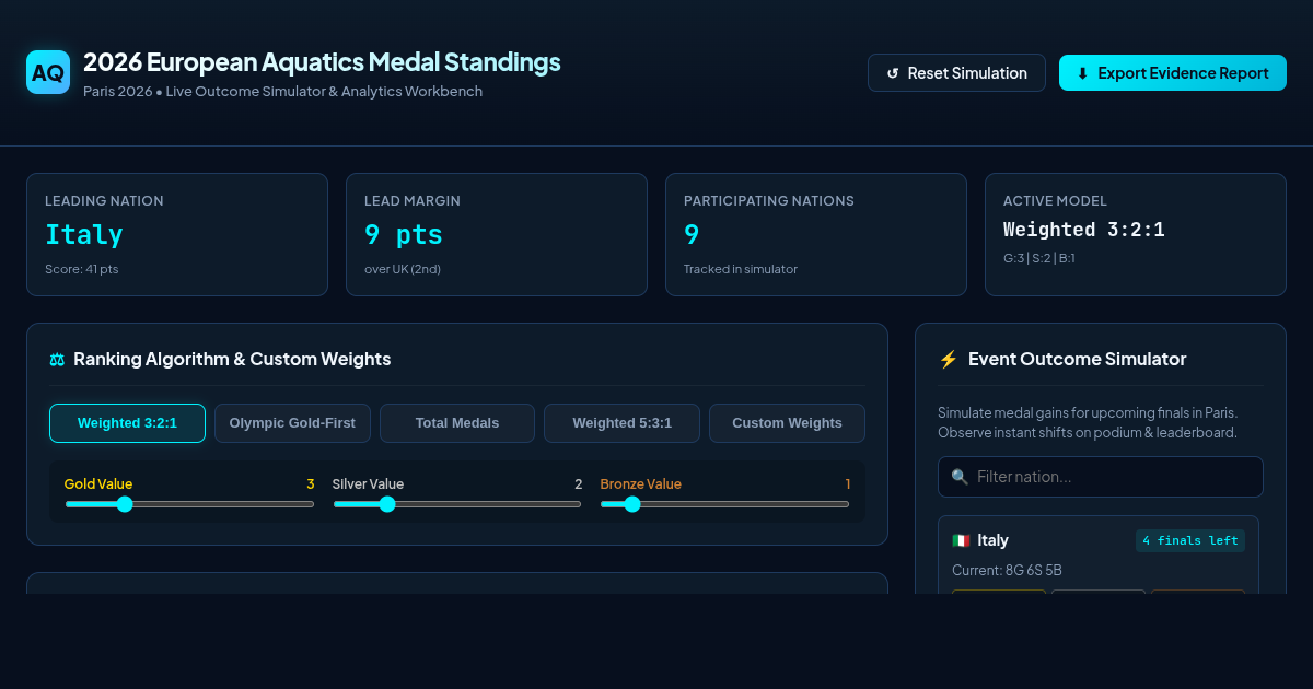 2026 European Aquatics Medal Standings Workbench preview