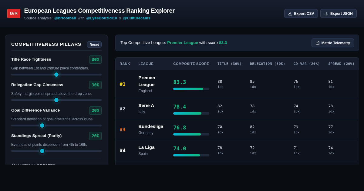 European Leagues Competitiveness Ranking Explorer | B/R Football Benchmark preview