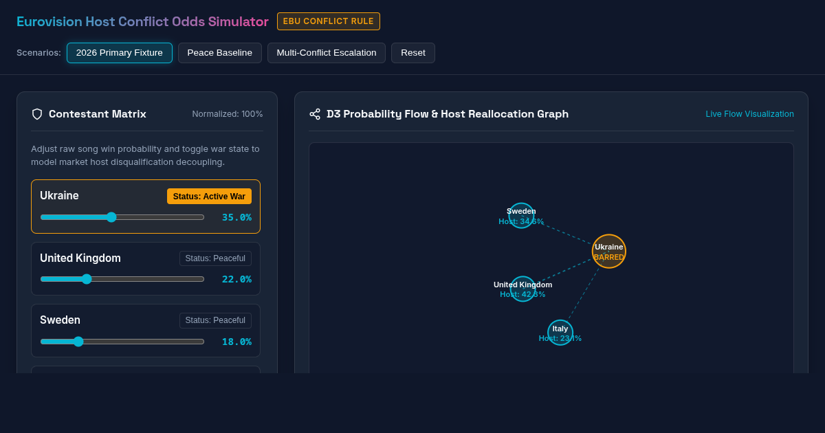 Eurovision Host Conflict Rule Odds Repricing Simulator preview
