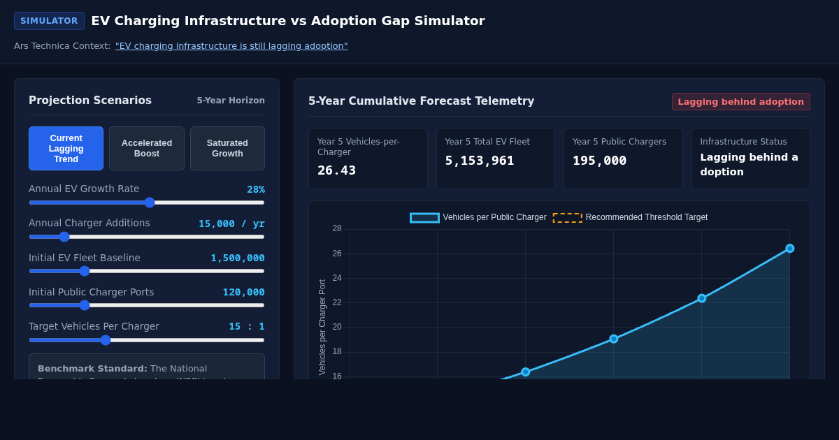 EV Charging Infrastructure vs Adoption Gap Simulator preview