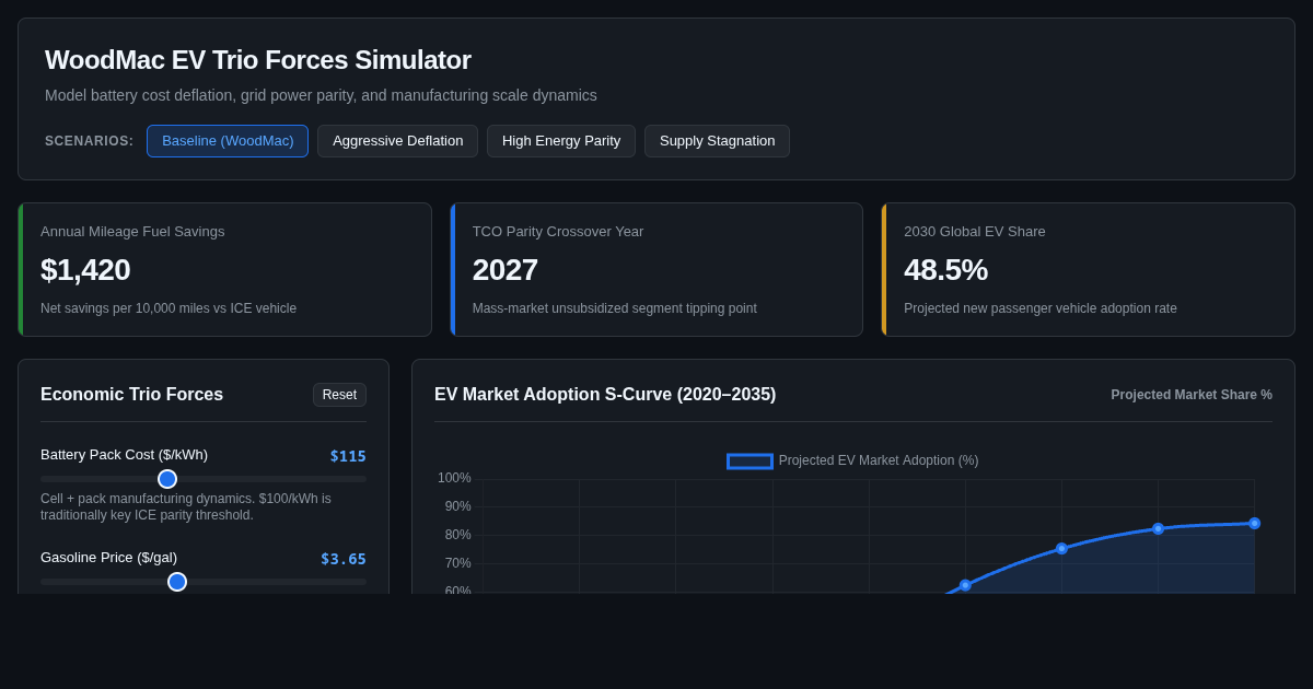 WoodMac EV Trio Forces Simulator preview