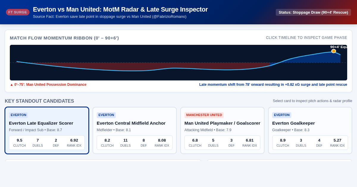 Everton vs Man United MotM Radar & Late Surge Inspector preview