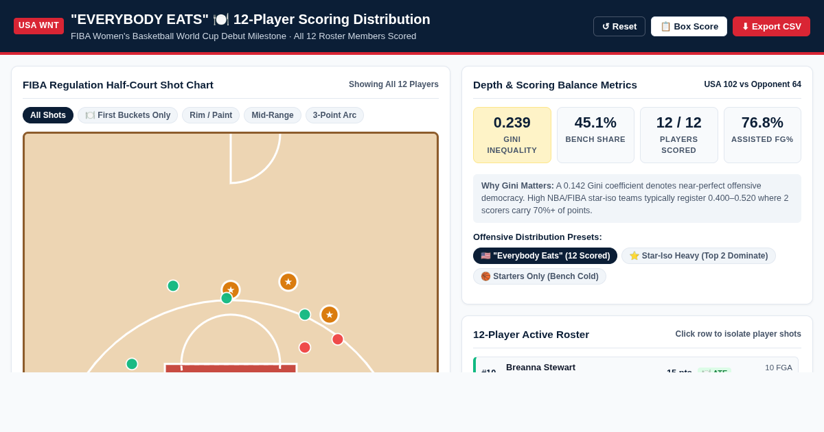 Everybody Eats: USA Basketball 12-Player Scoring Balance Analyzer preview