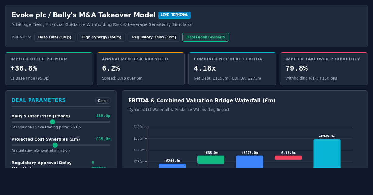 Evoke - Bally's M&A Takeover & Guidance Withholding Financial Model preview