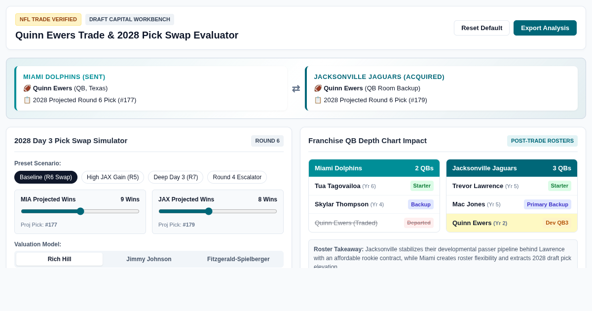 Quinn Ewers Trade & 2028 Pick Swap Evaluator | Dolphins & Jaguars preview