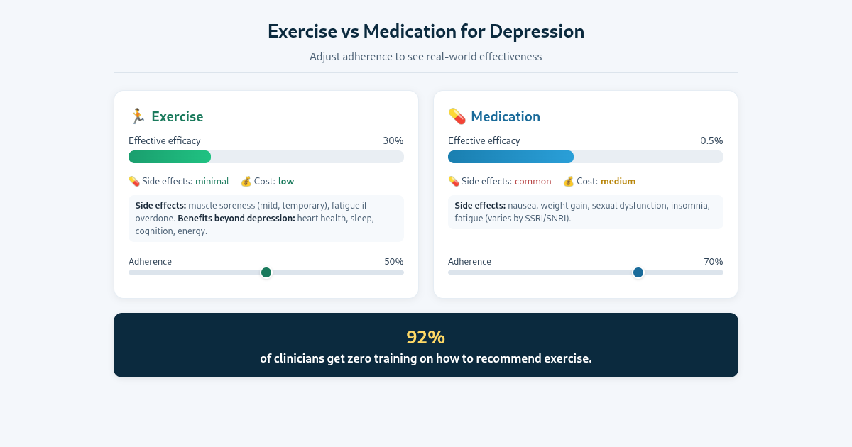 Exercise vs Medication for Depression: Interactive Comparison preview