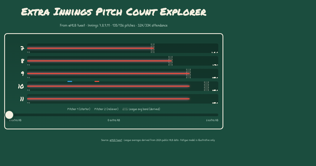 Extra Innings Pitch Count Explorer preview