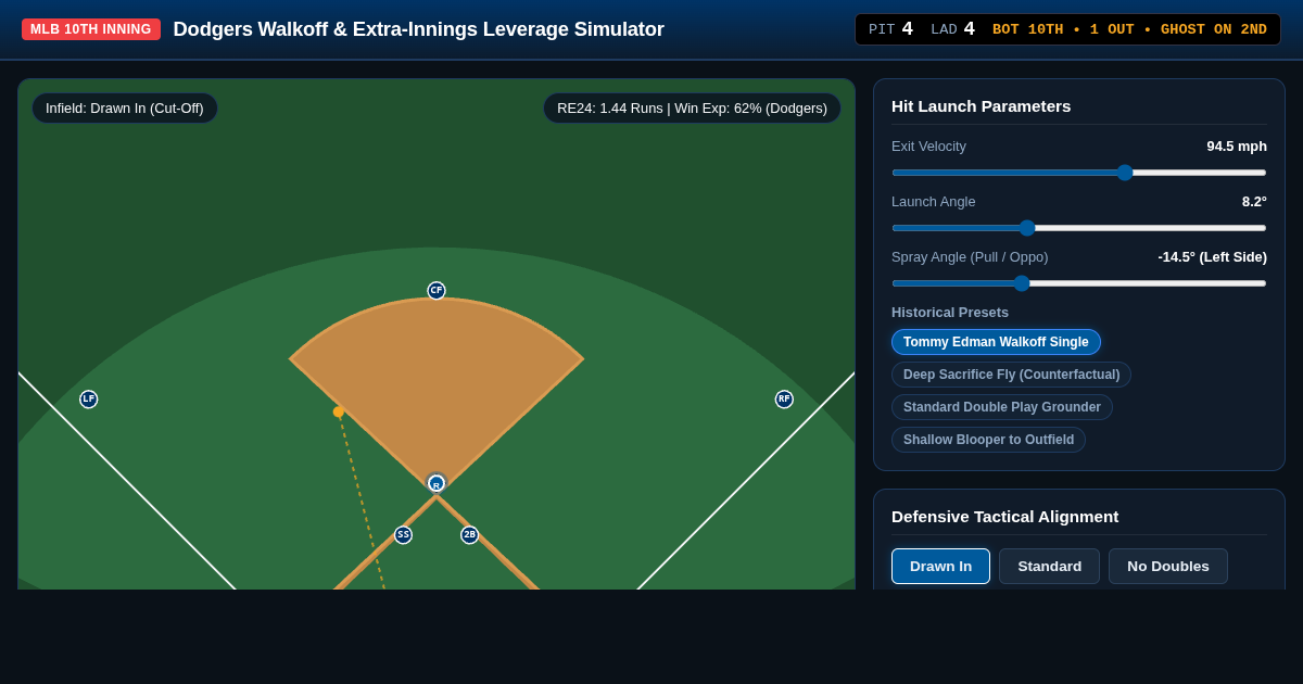 Dodgers 10th Inning Walkoff & Extra-Innings Leverage Simulator preview