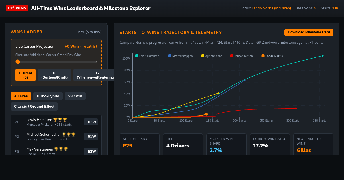 F1 All-Time Wins Leaderboard & Lando Norris Milestone Explorer preview