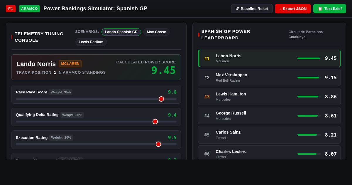 F1 Aramco Power Rankings Simulator: Spanish GP preview