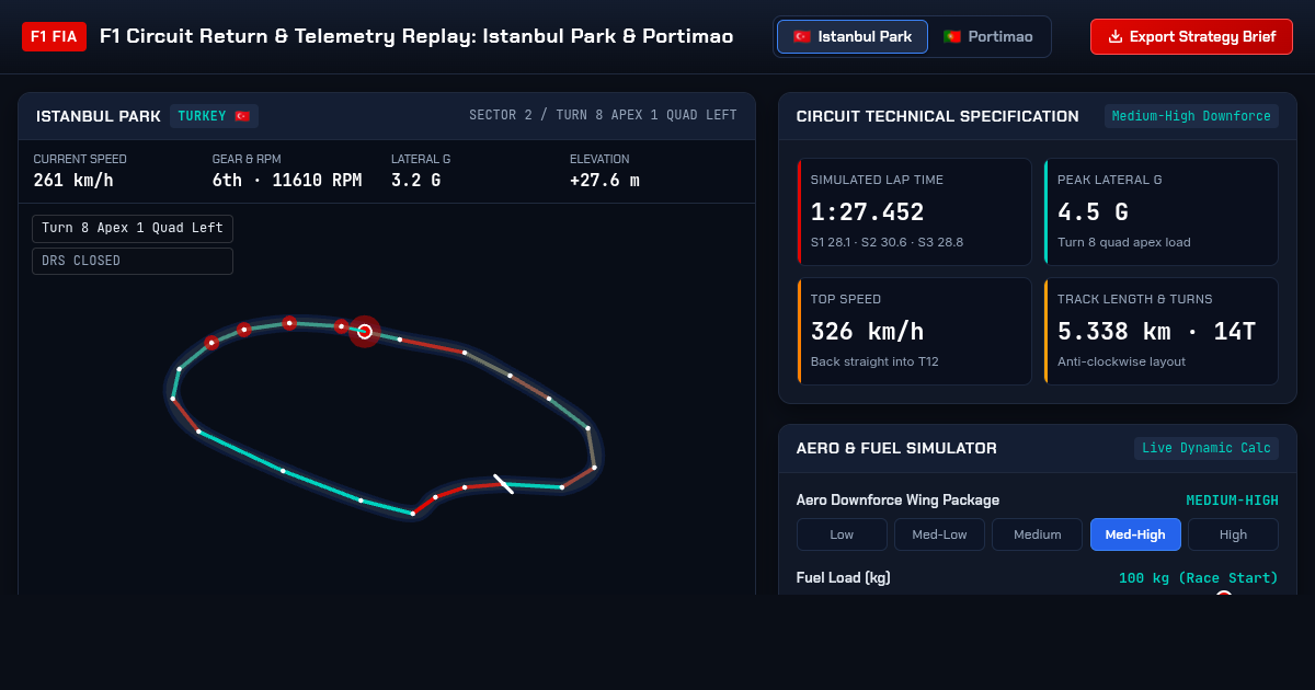 F1 Circuit Return & Telemetry Replay: Istanbul Park & Portimao preview