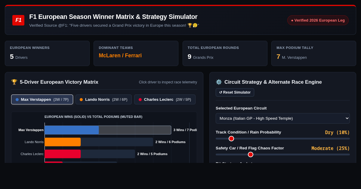 F1 European Season Winner Matrix & Strategy Simulator preview