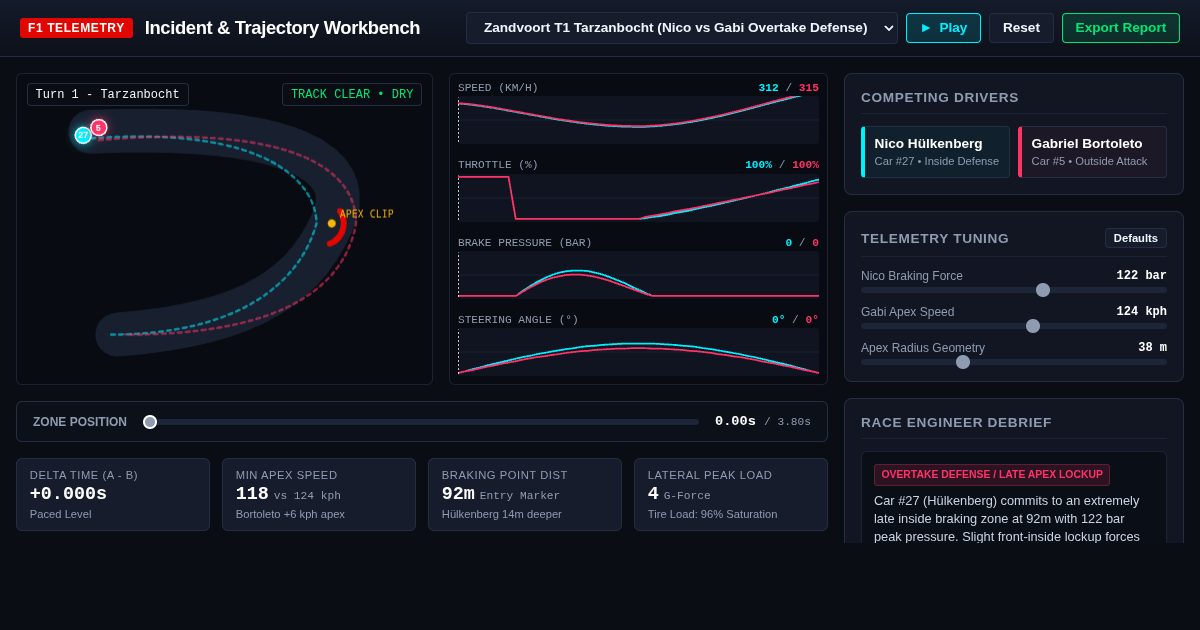 F1 Incident & Telemetry Telemetry Workbench preview