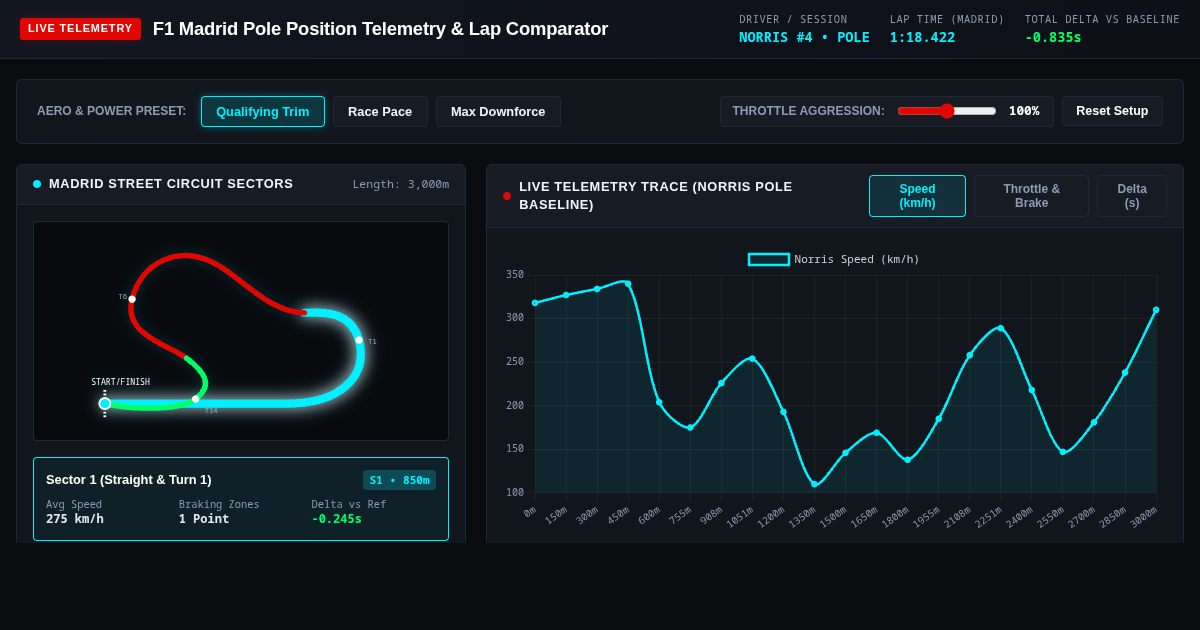 F1 Madrid Pole Position Telemetry & Lap Comparator | Lando Norris preview
