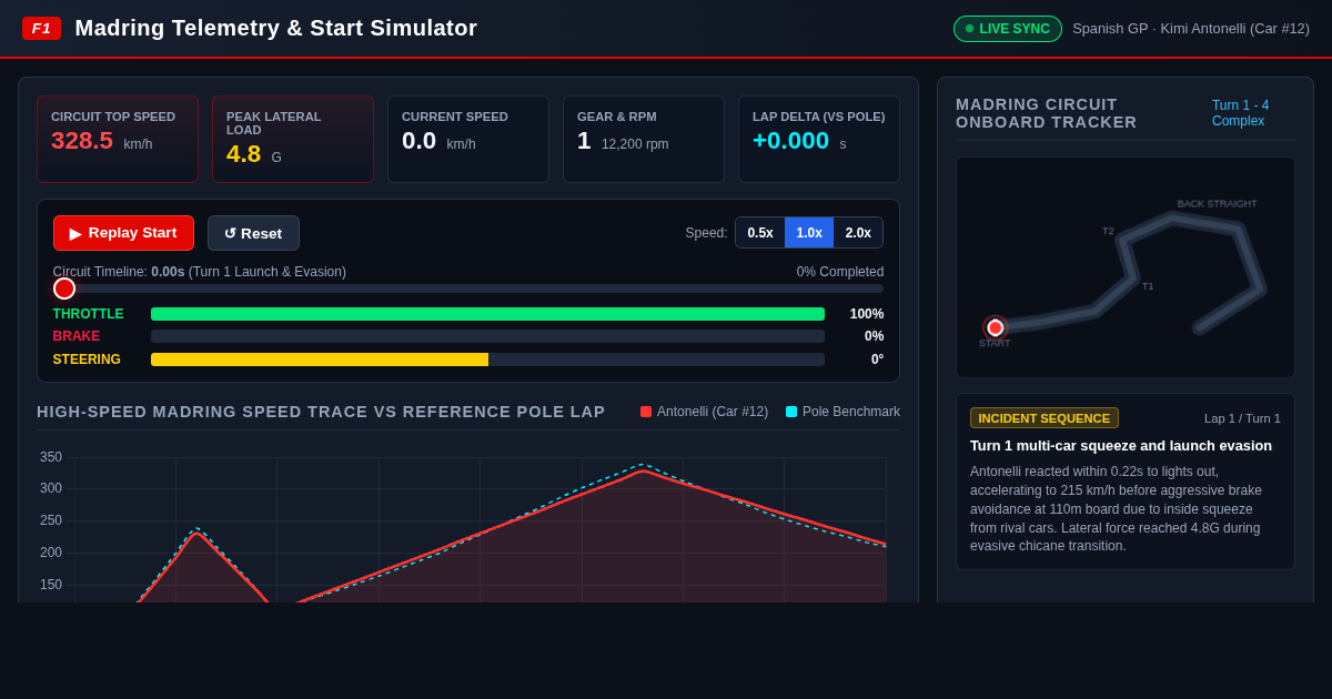 F1 Madring Onboard Telemetry & Start Simulator preview