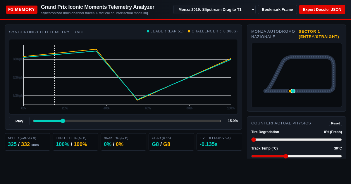 F1 Memory Bank: Grand Prix Iconic Moments Telemetry Analyzer preview