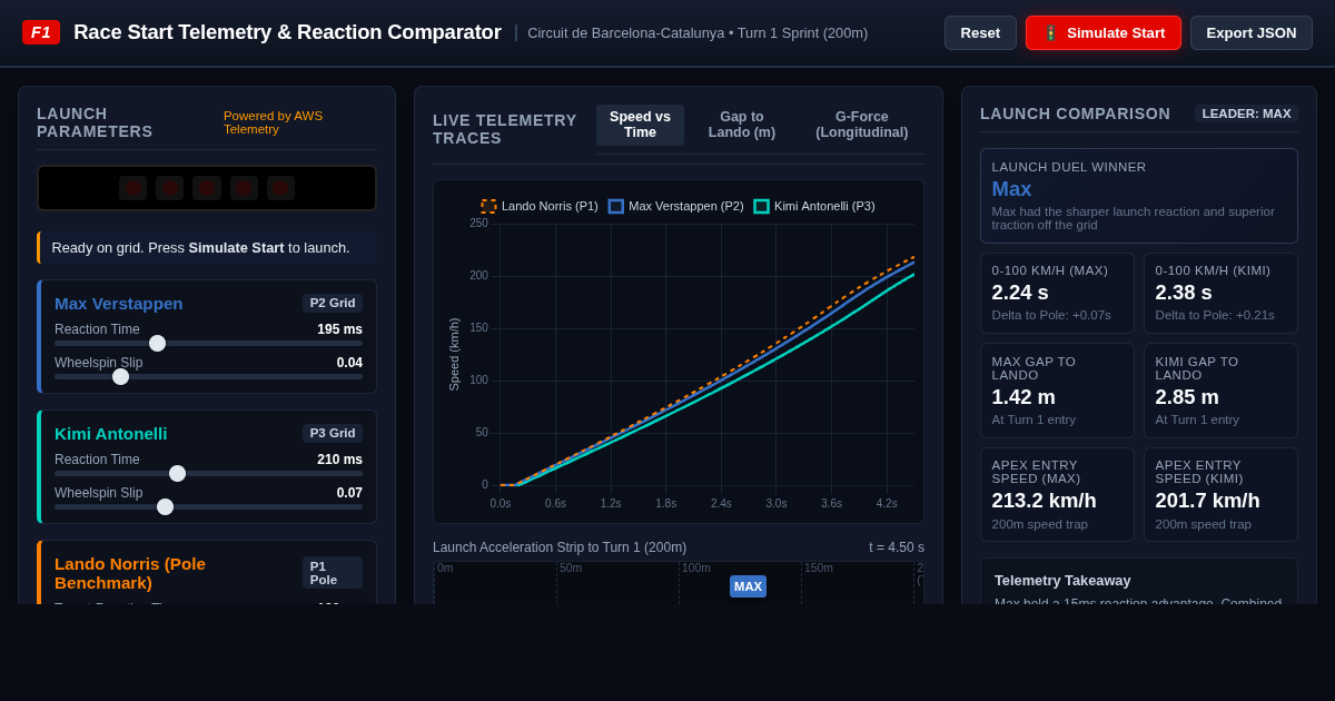 F1 Race Start Telemetry & Reaction Comparator | Spanish GP Launch Analysis preview