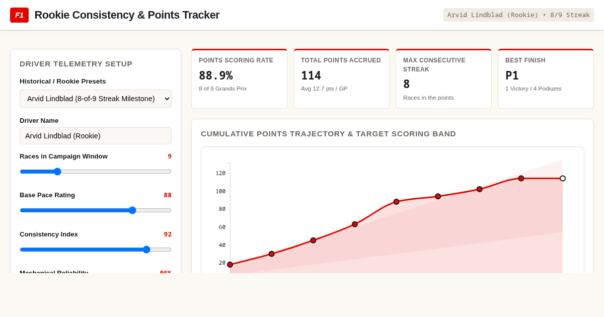 F1 Rookie Grand Prix Consistency & Points Tracker preview