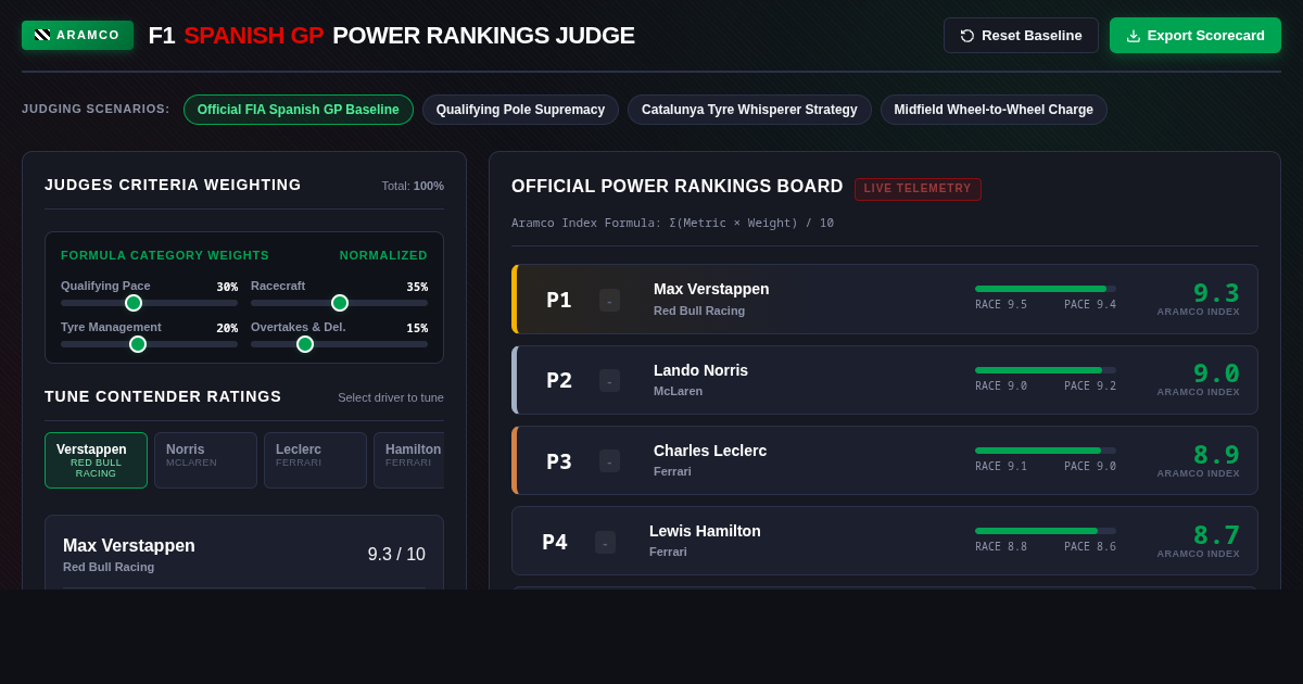 F1 Spanish GP Aramco Power Rankings Judge & Scorer preview