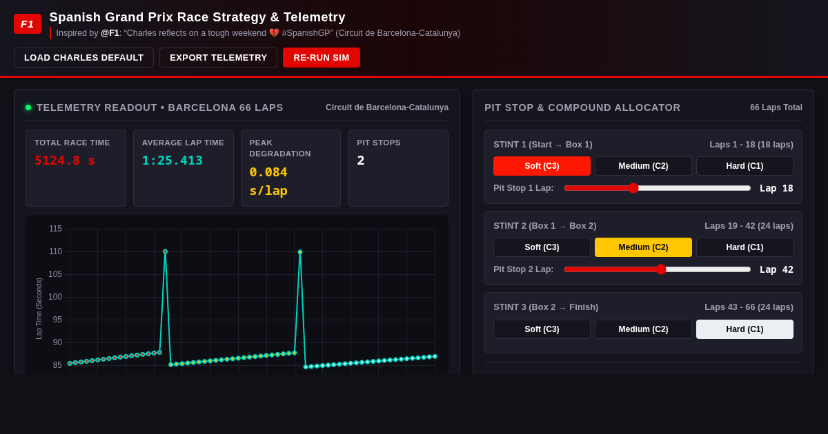 Formula 1 Spanish GP Strategy & Telemetry Analyzer | Charles Leclerc preview