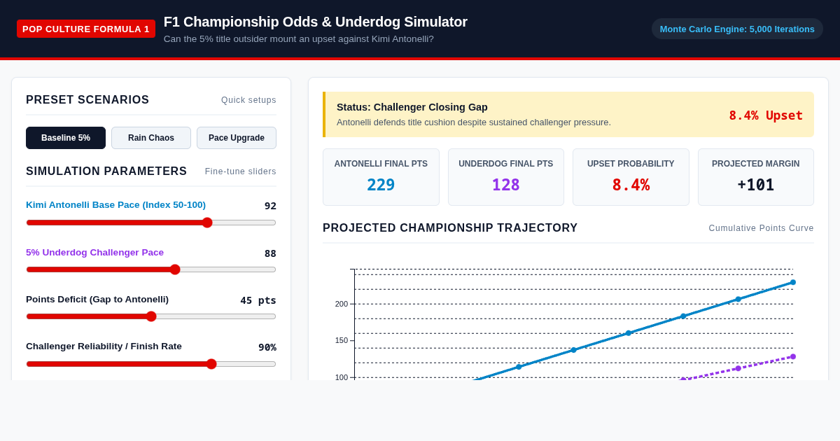 F1 Championship Odds & Underdog Simulator | PopCulture Analysis preview