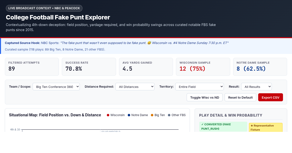 Fake Punt Explorer | College Football 4th Down Analysis preview