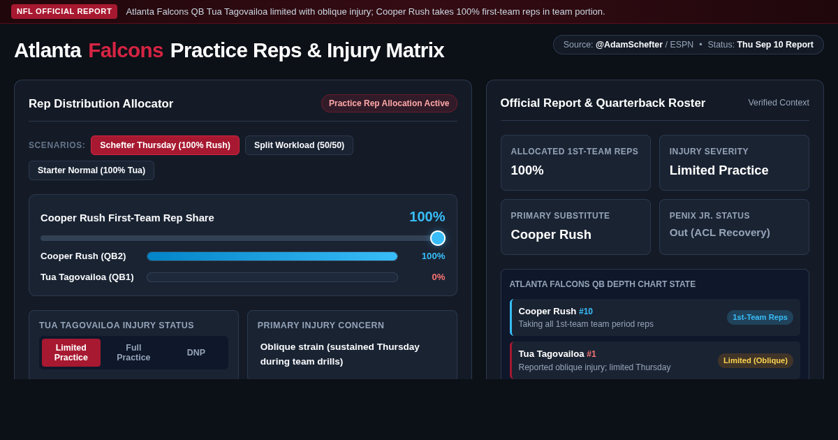Falcons Practice Reps & Injury Impact Matrix preview