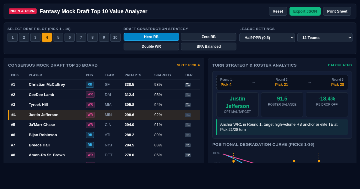 Fantasy Mock Draft Top 10 Value Analyzer preview