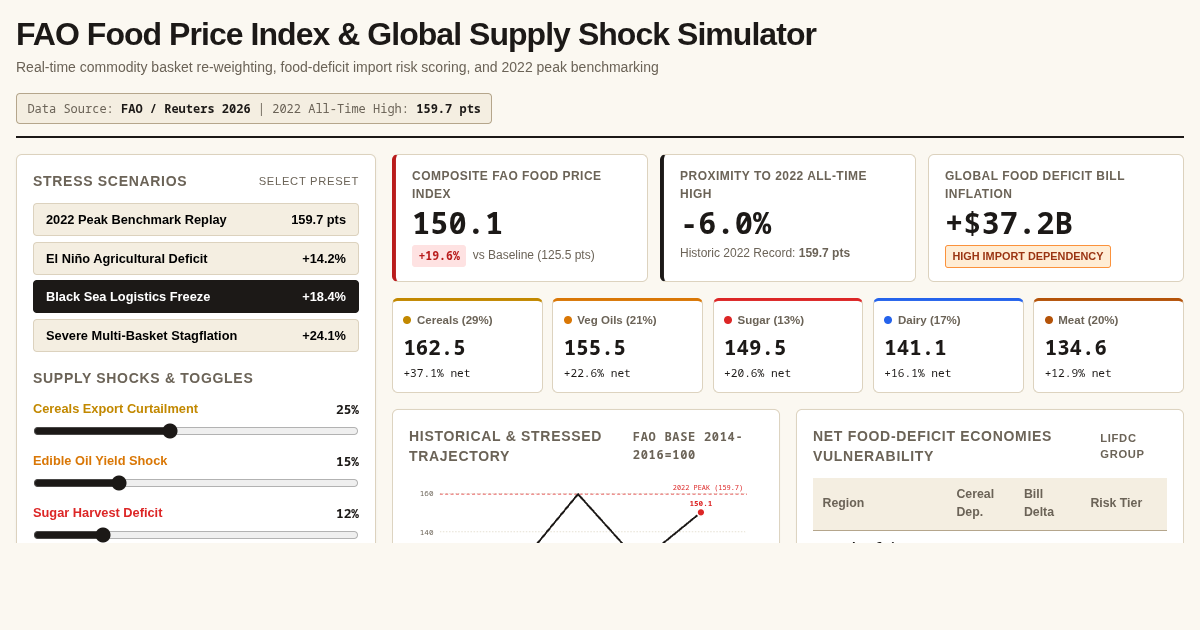 FAO Food Price Index & Global Supply Shock Simulator preview