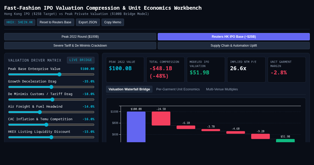 Fast-Fashion IPO Valuation Compression & Unit Economics Workbench preview