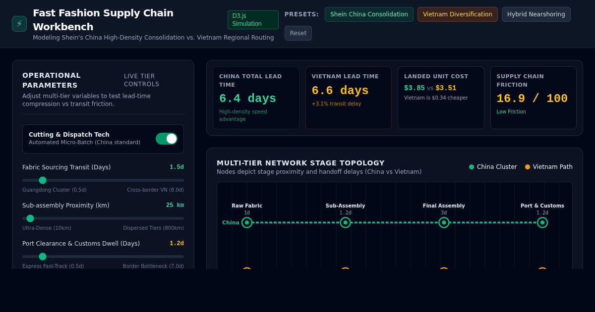 Fast Fashion Supply Chain Efficiency & Lead-Time Workbench preview