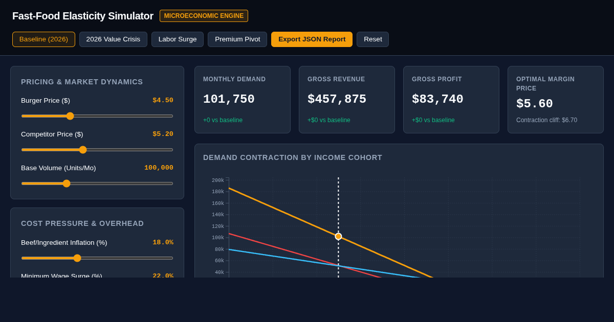 Fast-Food Price Elasticity & Demand Simulator preview