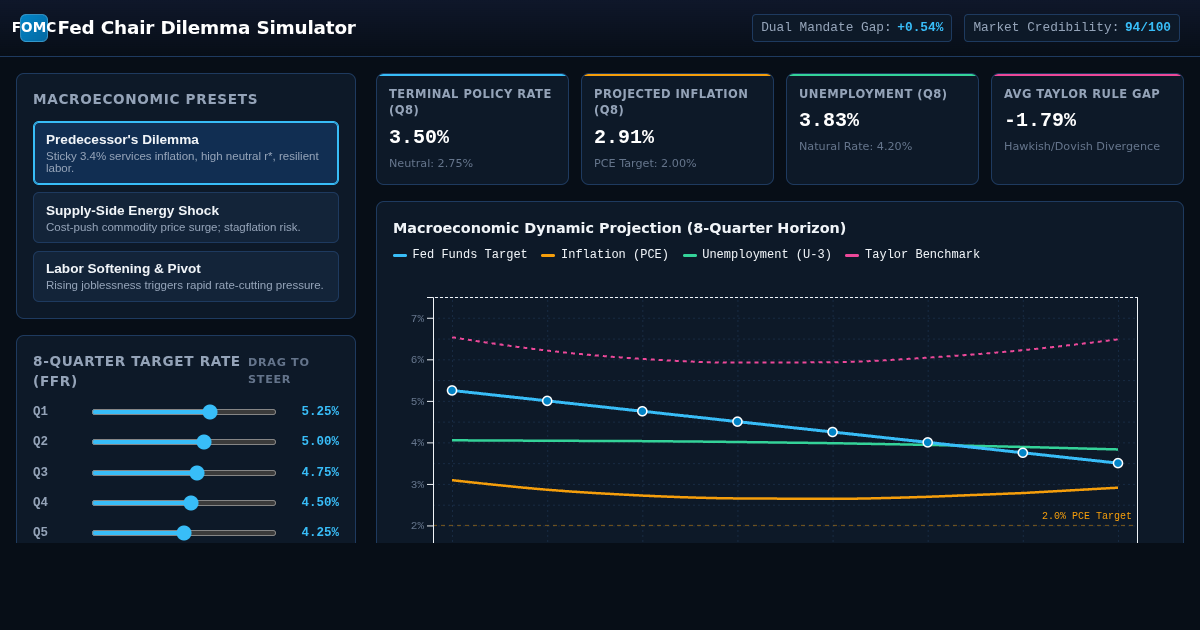 Fed Chair Dilemma Simulator | Central Bank Tradeoff Lab preview
