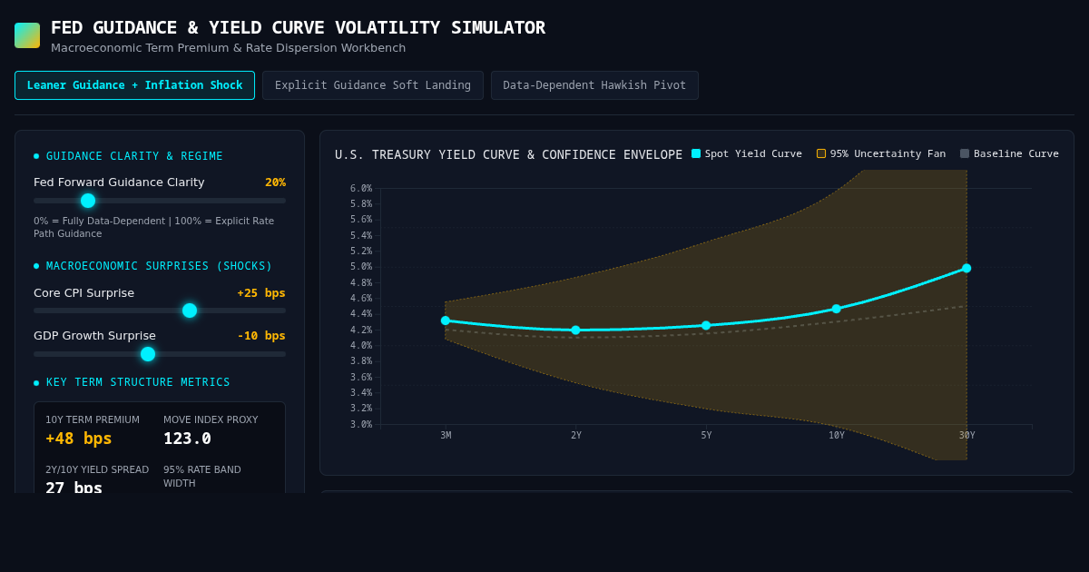 Fed Guidance & Yield Curve Volatility Simulator preview