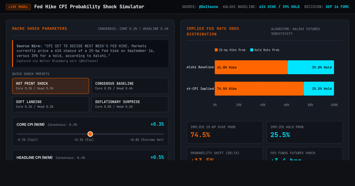 Fed Hike CPI Probability Shock Simulator | Terminal Macro Tool preview