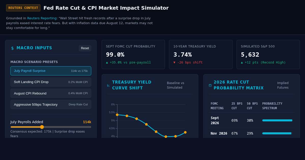 Fed Rate Cut & CPI Market Impact Simulator | Reuters Macro Analysis preview
