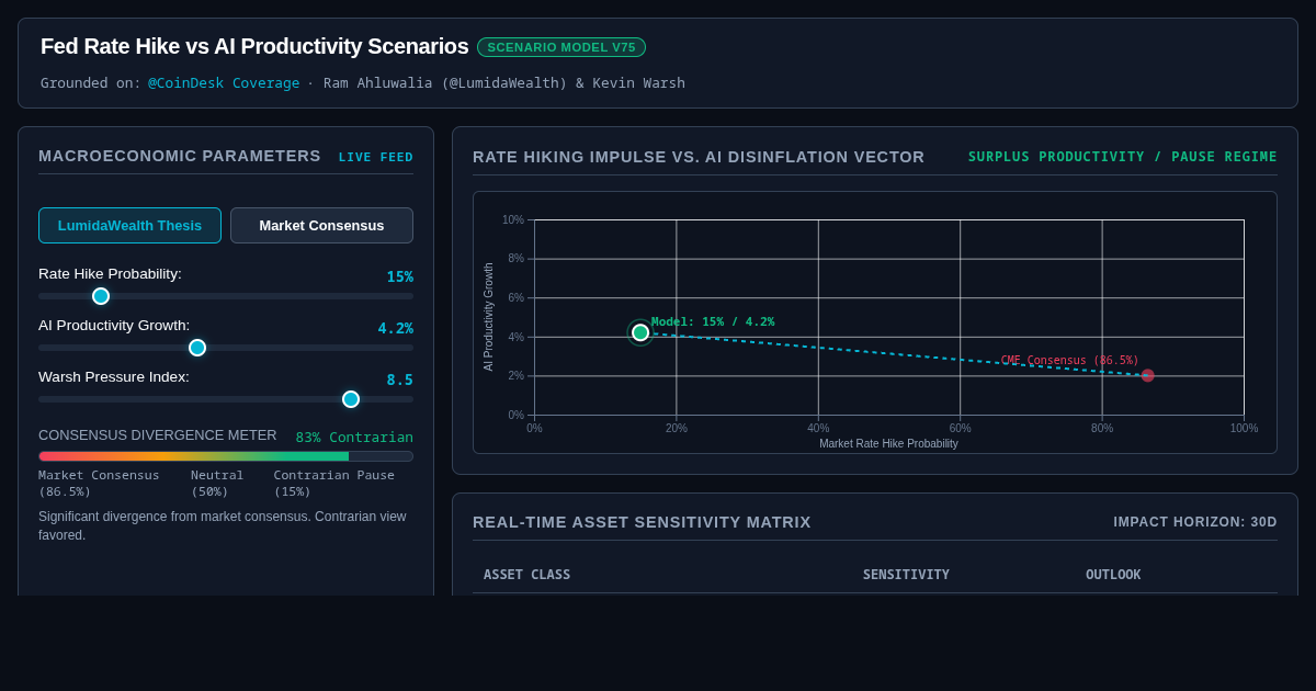 Fed Rate Hike vs AI Productivity Scenarios preview