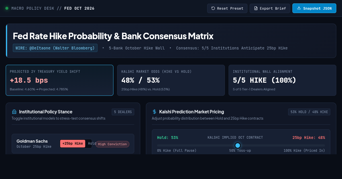 Fed Rate Hike Probability & Bank Consensus Matrix preview