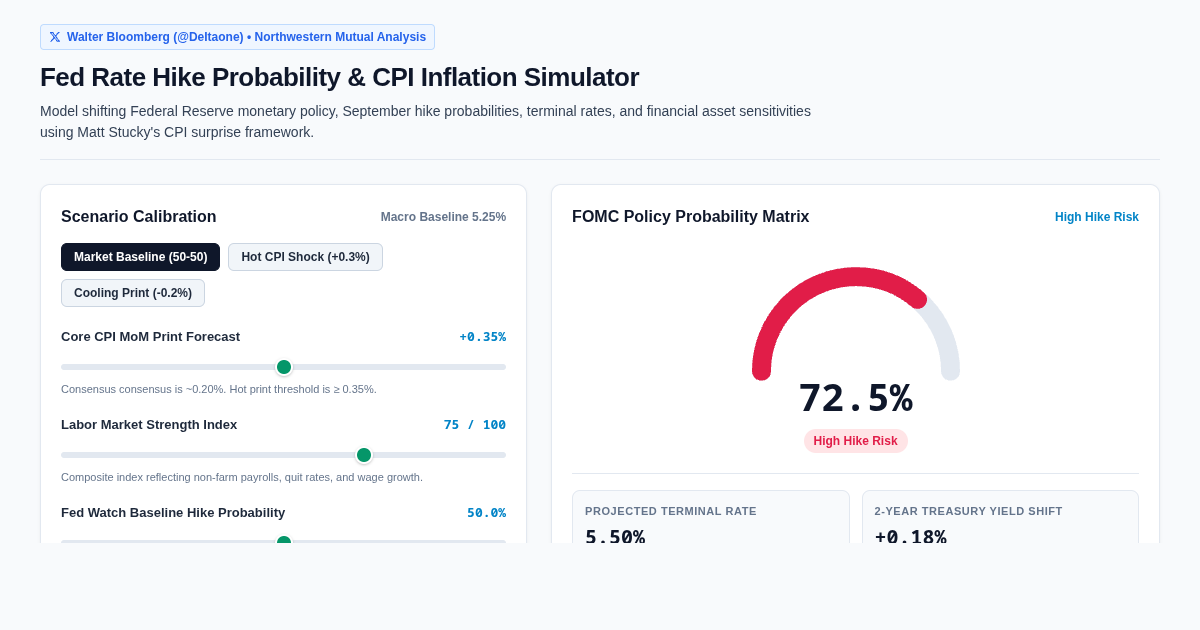 Fed Rate Hike Probability & CPI Inflation Simulator preview