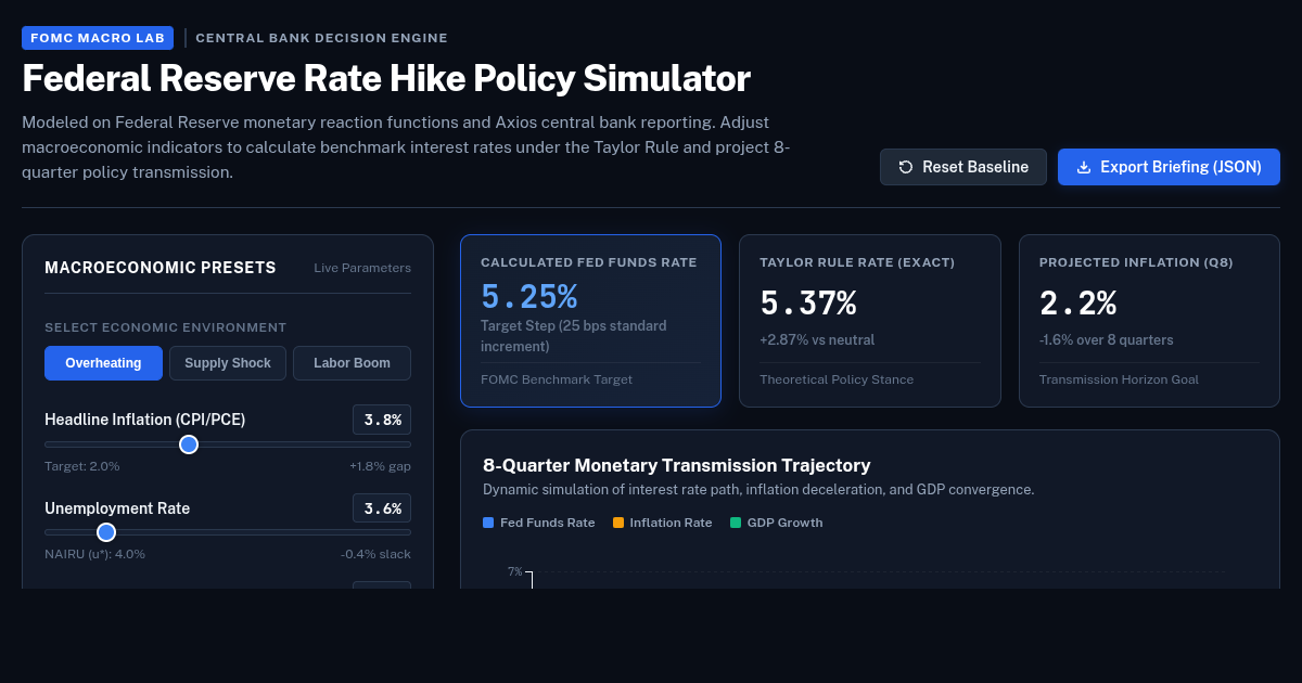 Federal Reserve Rate Hike Policy Simulator preview