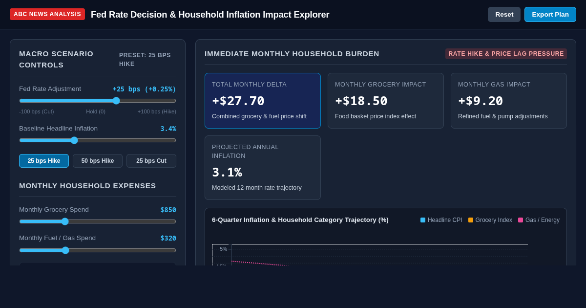 Fed Rate Decision & Household Inflation Impact Explorer preview