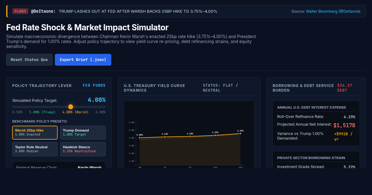 Fed Rate Shock & Market Impact Simulator | Policy War Room preview