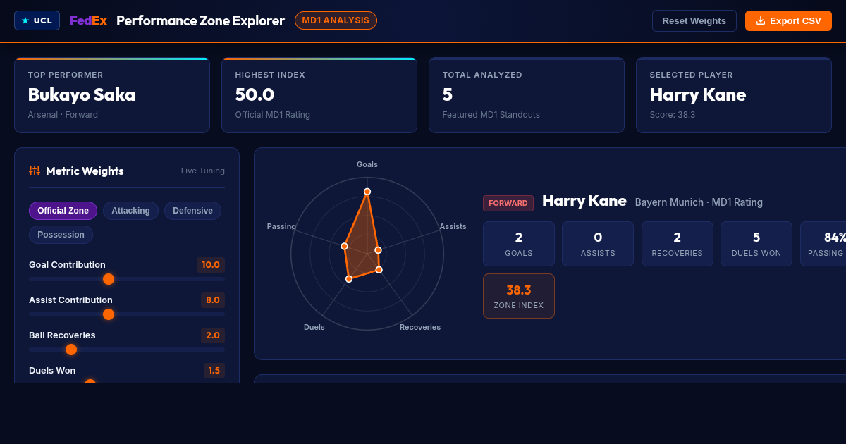 FedEx Performance Zone | MD1 UEFA Champions League Analytics preview