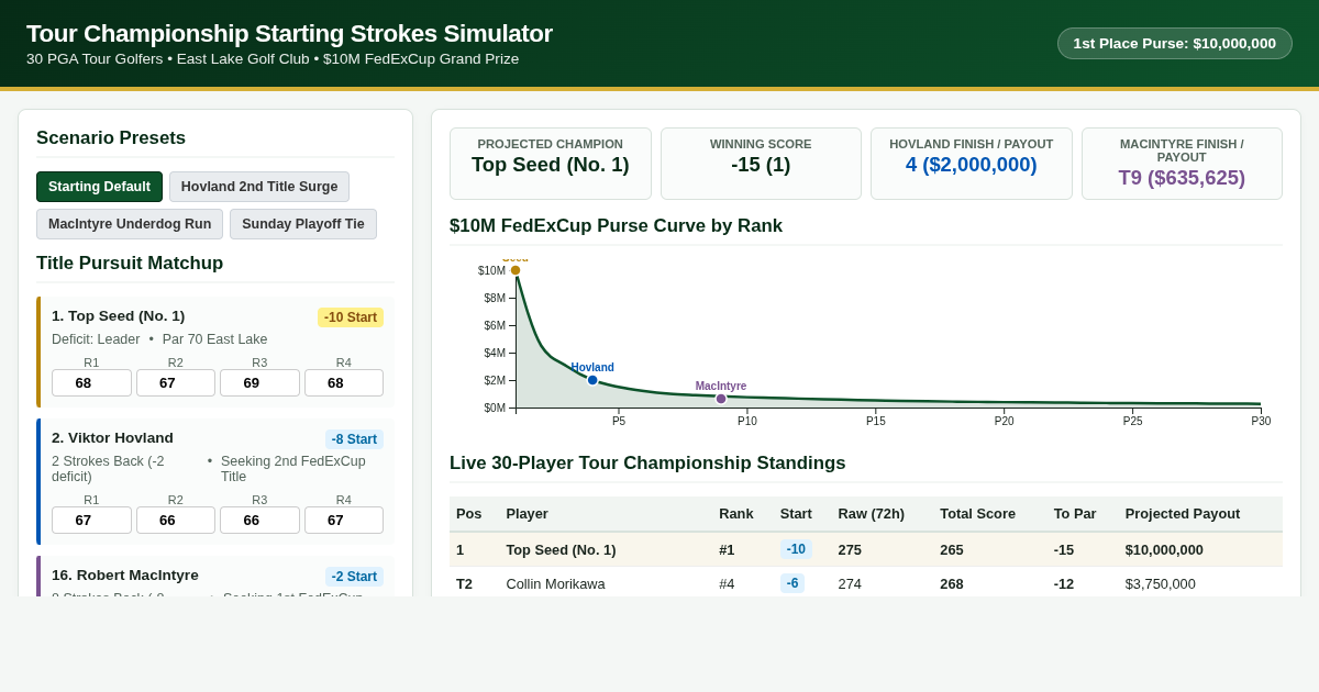 Tour Championship FedExCup Pursuit & Starting Strokes Simulator preview