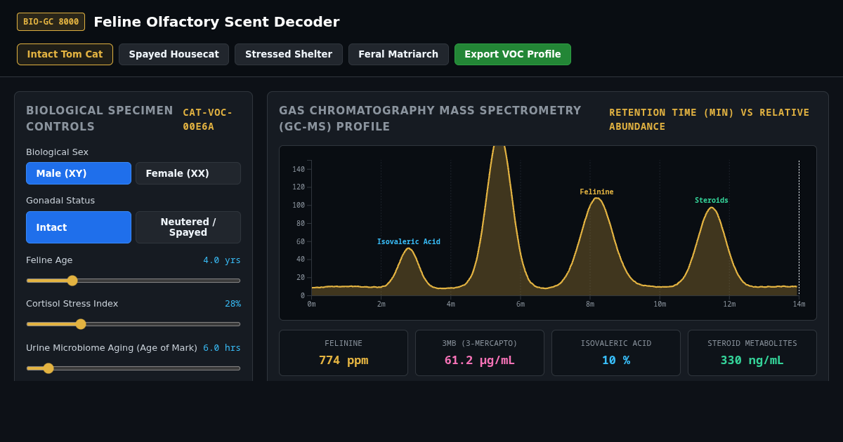 Feline Olfactory Scent Decoder | Feline Chemical Ecology Lab preview